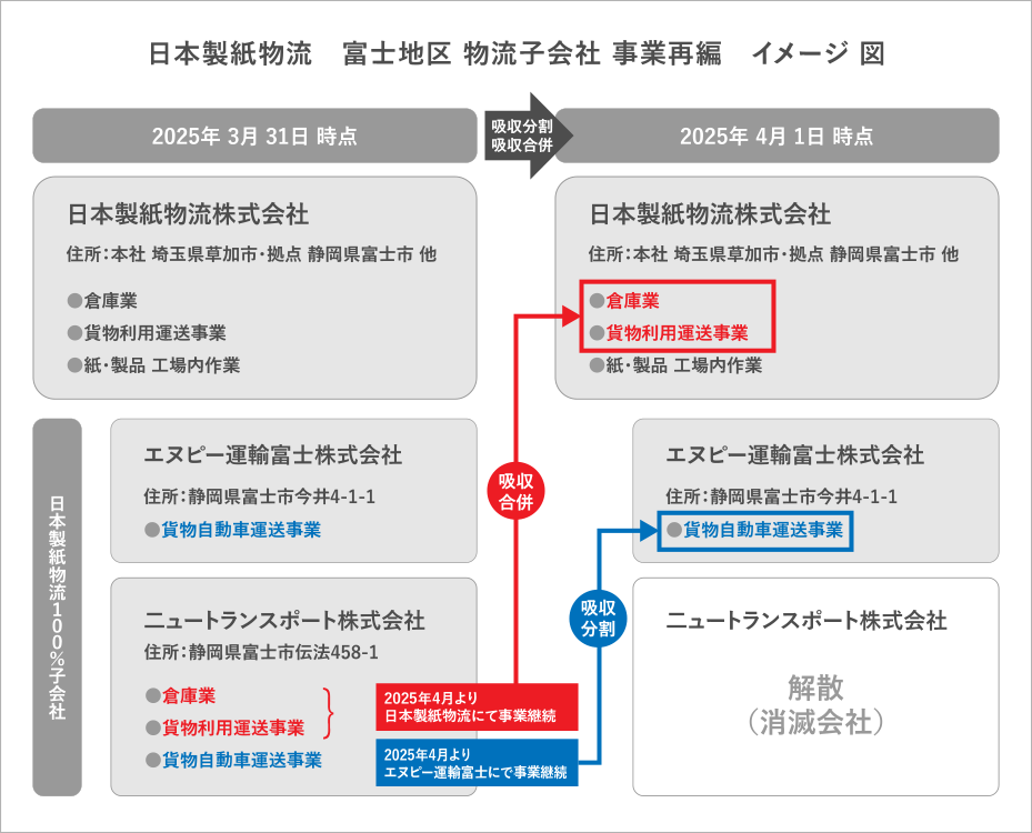 富士地区 物流子会社の事業再編について